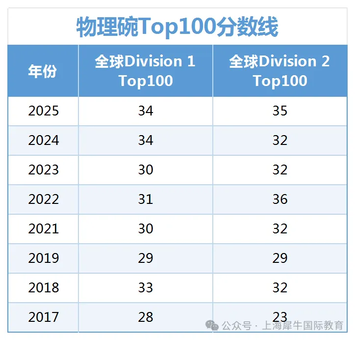 2026年物理碗竞赛真题及答案解析(犀牛教育版) 第5张 2026年物理碗竞赛真题及答案解析(犀牛教育版) 第5张