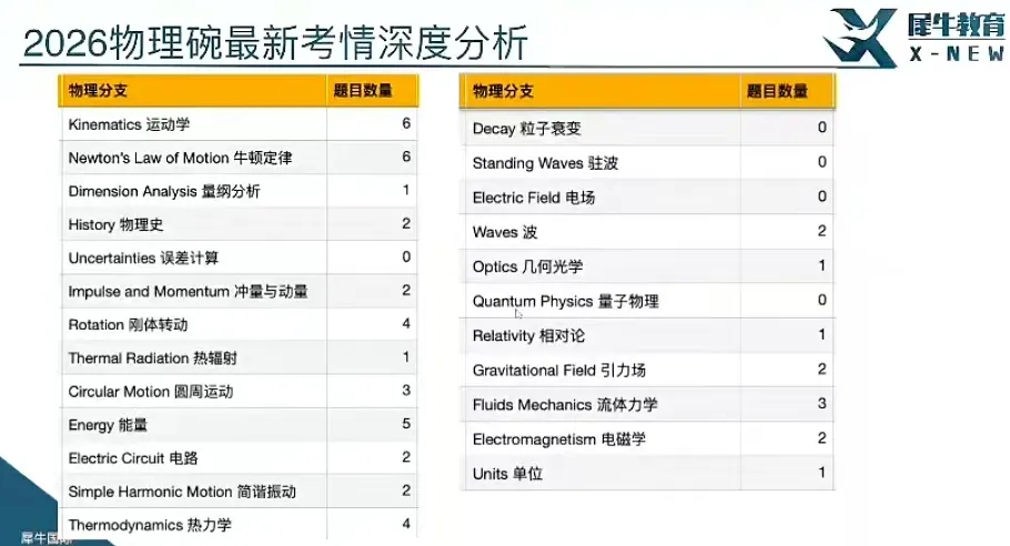 2026年物理碗真题答案解析出炉!看看今年的物理碗竞赛有哪些新变化! 第1张