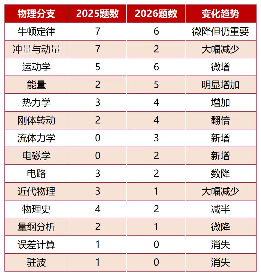 2026年物理碗真题答案解析出炉!看看今年的物理碗竞赛有哪些新变化! 第2张