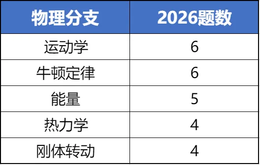 犀牛独家资料|2026年物理碗竞赛真题+完整解析!物理碗考多少分可以获奖? 第9张