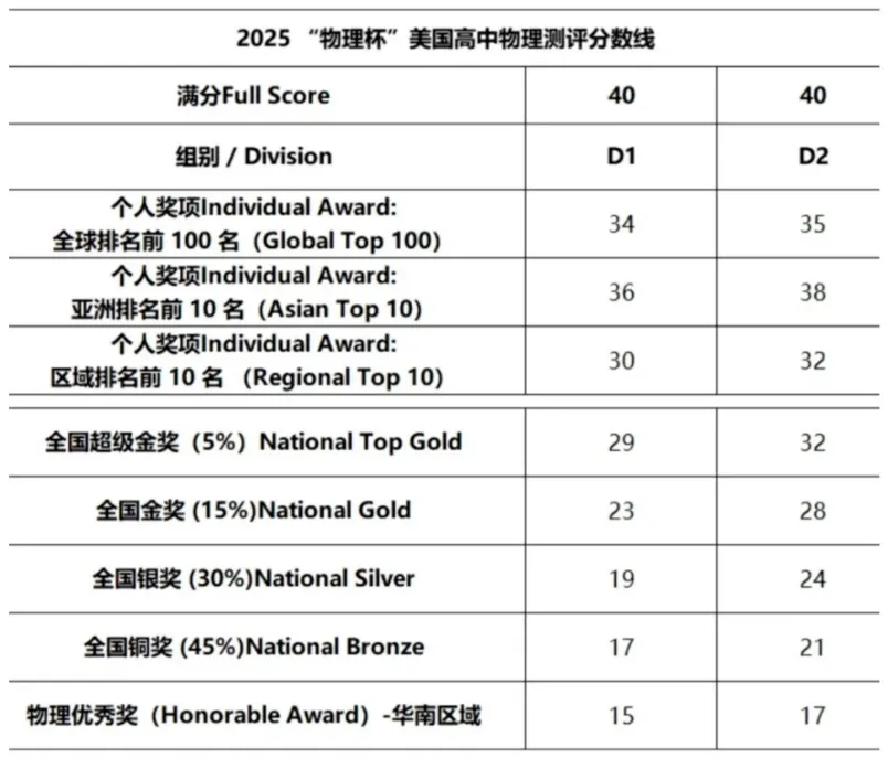 犀牛独家资料|2026年物理碗竞赛真题+完整解析!物理碗考多少分可以获奖? 第23张