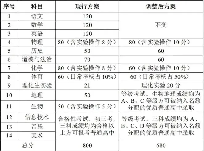 首发:广东中考大改革,各市总分先知道 第8张 首发:广东中考大改革,各市总分先知道 第8张