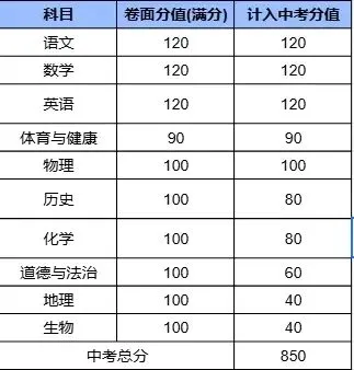 首发:广东中考大改革,各市总分先知道 第20张 首发:广东中考大改革,各市总分先知道 第20张