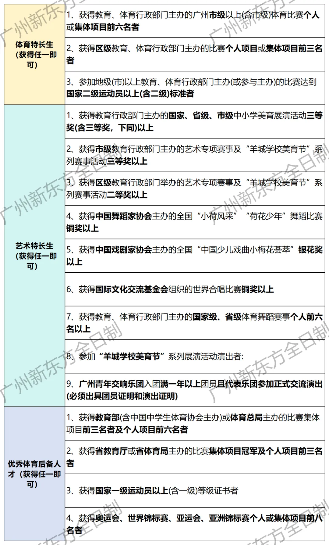 4.8开报!26年广州中考特长生报考全指南! 第3张 4.8开报!26年广州中考特长生报考全指南! 第3张