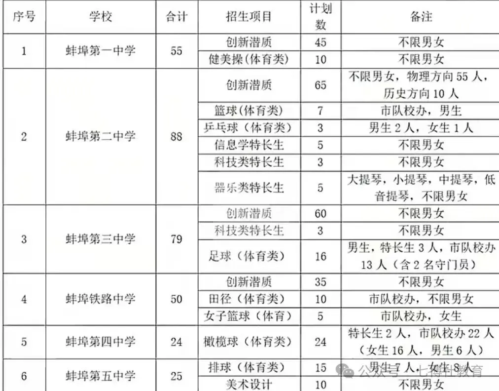蚌埠市2026中考自主招生情况前瞻(V2604) 第13张