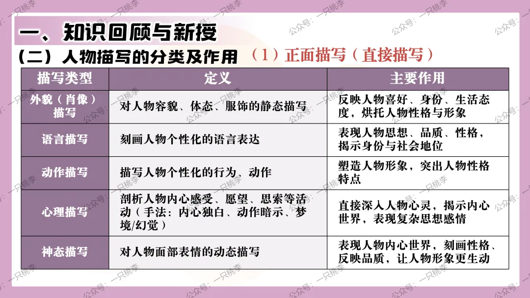 中考复习 | 中考语文小说阅读理解专题五:人物形象 第34张 中考复习 | 中考语文小说阅读理解专题五:人物形象 第34张