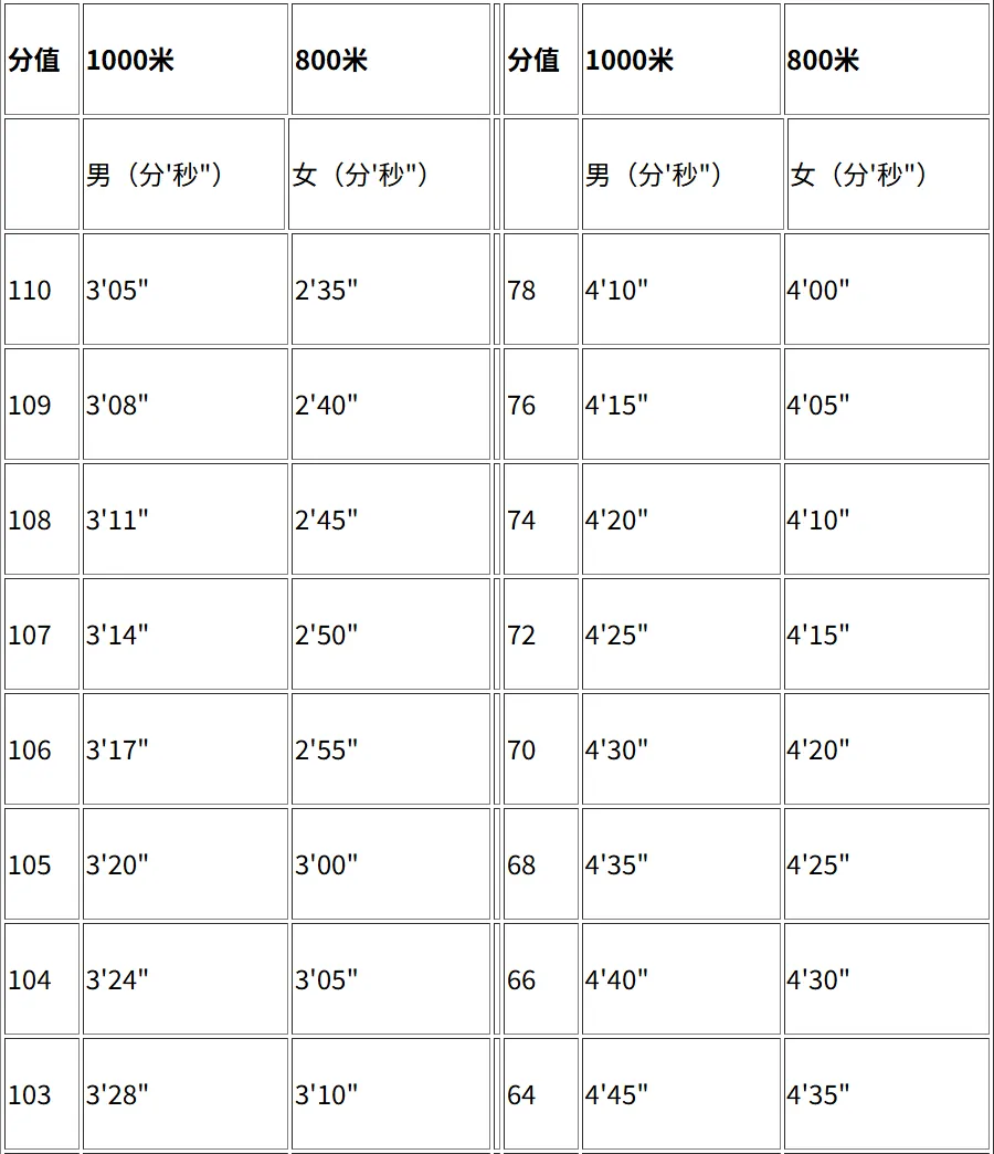 2026珠海中考体育800、1000米满分多少秒?附评分标准→ 第3张