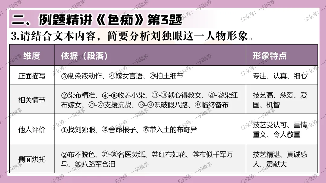 中考复习 | 中考语文小说阅读理解专题五:人物形象 第64张 中考复习 | 中考语文小说阅读理解专题五:人物形象 第64张