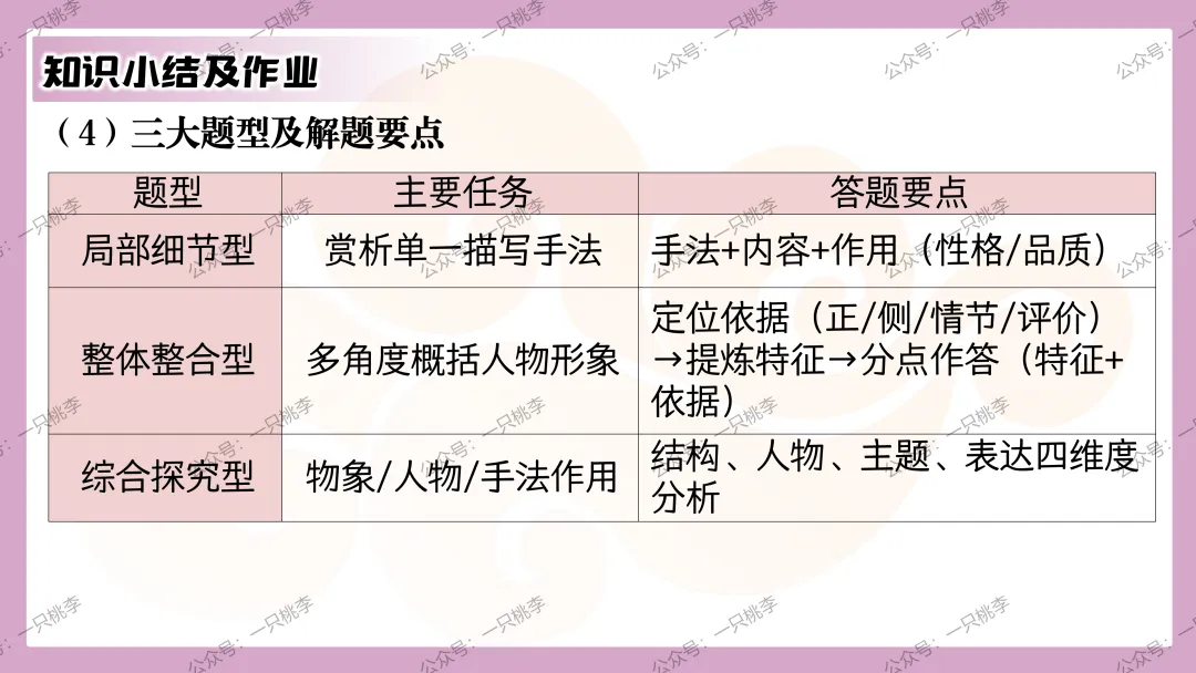 中考复习 | 中考语文小说阅读理解专题五:人物形象 第93张 中考复习 | 中考语文小说阅读理解专题五:人物形象 第93张