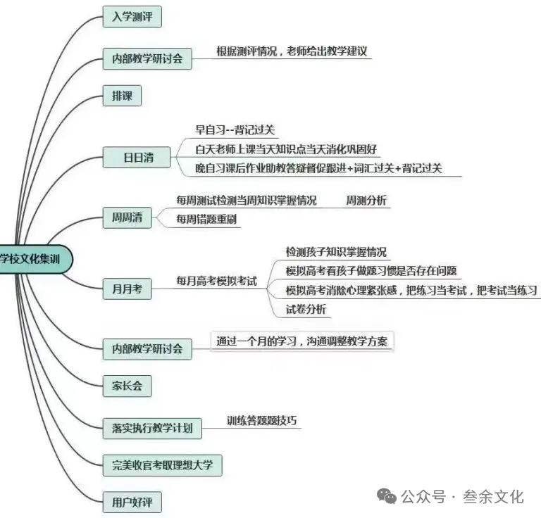 中考最后 80 天:破局冲刺!叁余文化 4 维提分法,弯道超车正当时 第6张