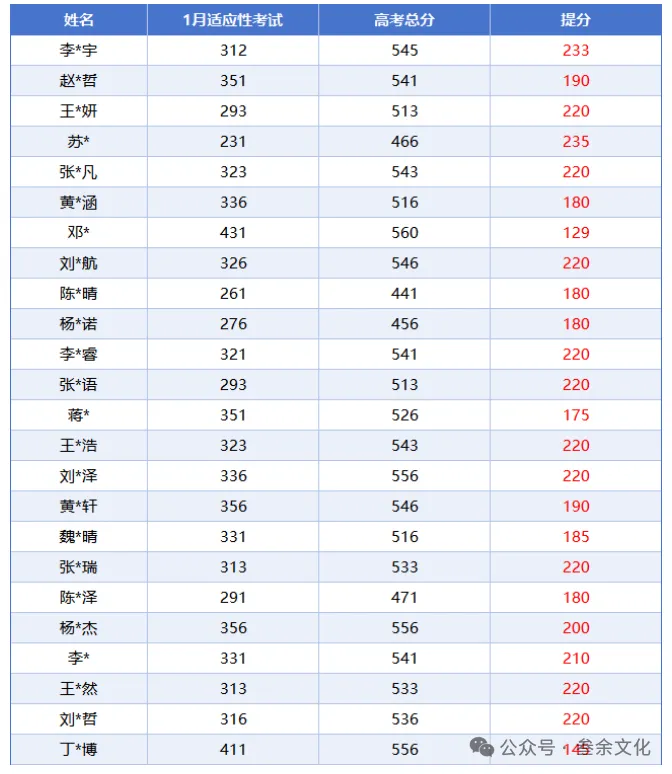 中考最后 80 天:破局冲刺!叁余文化 4 维提分法,弯道超车正当时 第10张