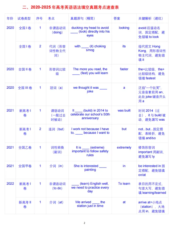【高考英语真题语法填空,为啥10题总对5-6题?】10步解题清单(2020-2025考点速查表)| 助力满分 第2张 【高考英语真题语法填空,为啥10题总对5-6题?】10步解题清单(2020-2025考点速查表)| 助力满分 第2张