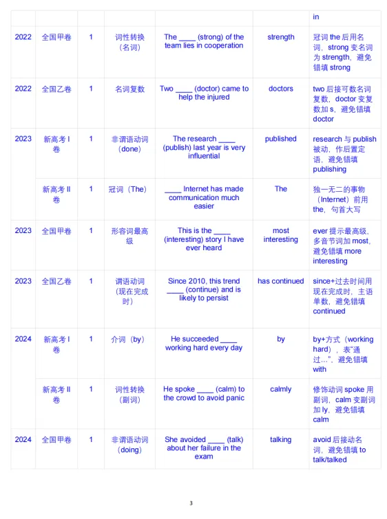 【高考英语真题语法填空,为啥10题总对5-6题?】10步解题清单(2020-2025考点速查表)| 助力满分 第3张 【高考英语真题语法填空,为啥10题总对5-6题?】10步解题清单(2020-2025考点速查表)| 助力满分 第3张