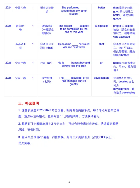 【高考英语真题语法填空,为啥10题总对5-6题?】10步解题清单(2020-2025考点速查表)| 助力满分 第4张 【高考英语真题语法填空,为啥10题总对5-6题?】10步解题清单(2020-2025考点速查表)| 助力满分 第4张