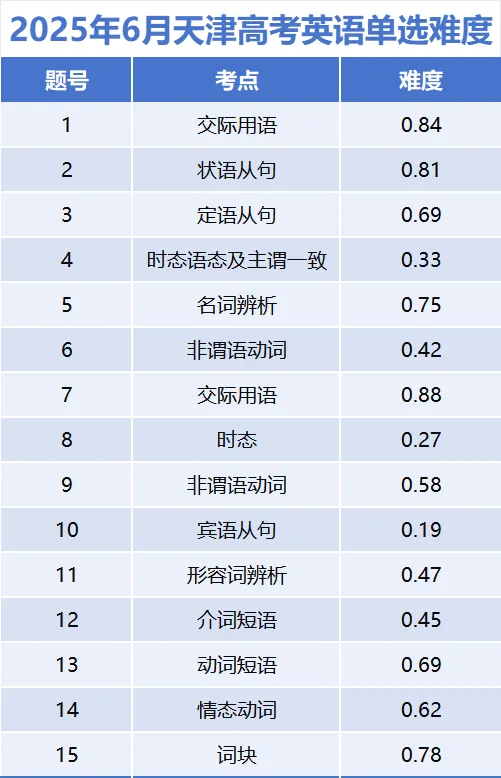 真题数据 | 2025年6月天津高考英语单选及完形难度解密 第10张
