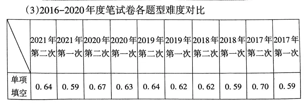 真题数据 | 2025年6月天津高考英语单选及完形难度解密 第13张