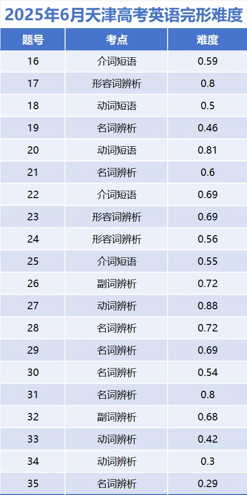 真题数据 | 2025年6月天津高考英语单选及完形难度解密 第17张