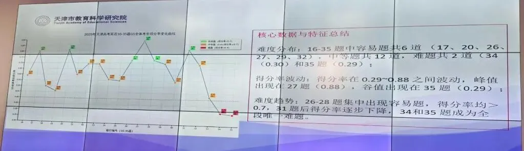 真题数据 | 2025年6月天津高考英语单选及完形难度解密 第18张