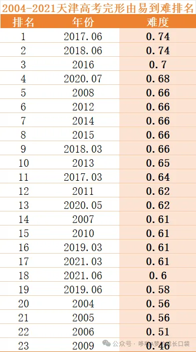 真题数据 | 2025年6月天津高考英语单选及完形难度解密 第21张