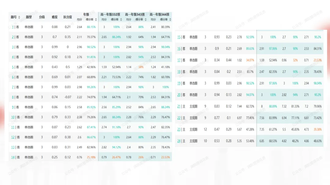 教研活动分享:月考试卷该如何讲评?我尝试这样做……或许你可以参考 第128张