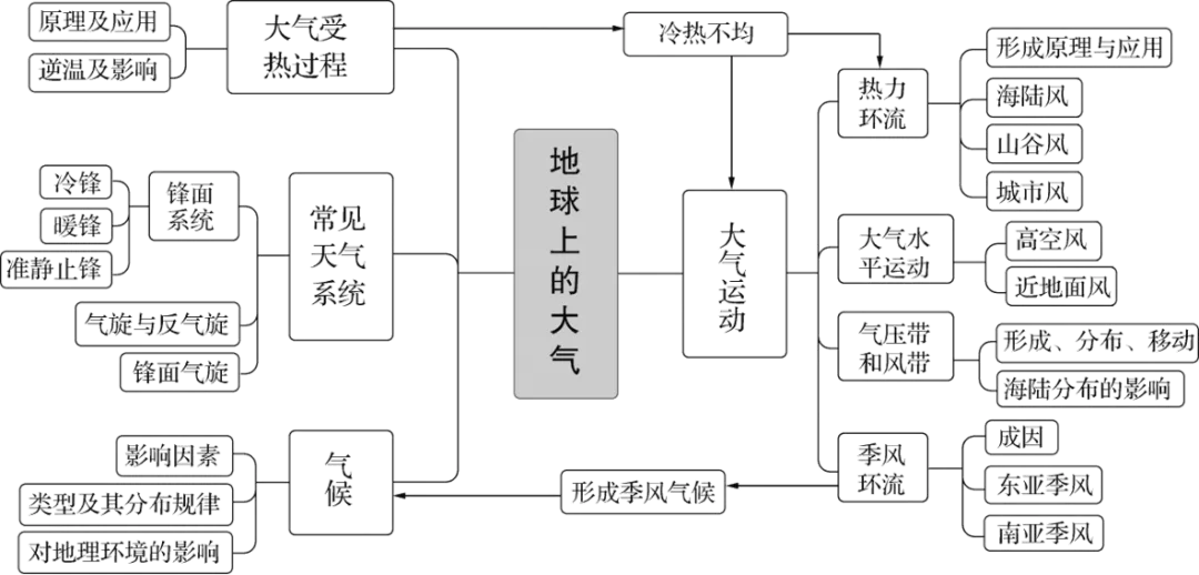2021-2025广东卷大气高考真题 第1张