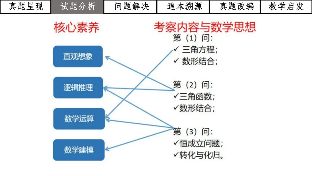 【高考真题说题】2025年全国1卷第19题三角与导数说题D28 第9张