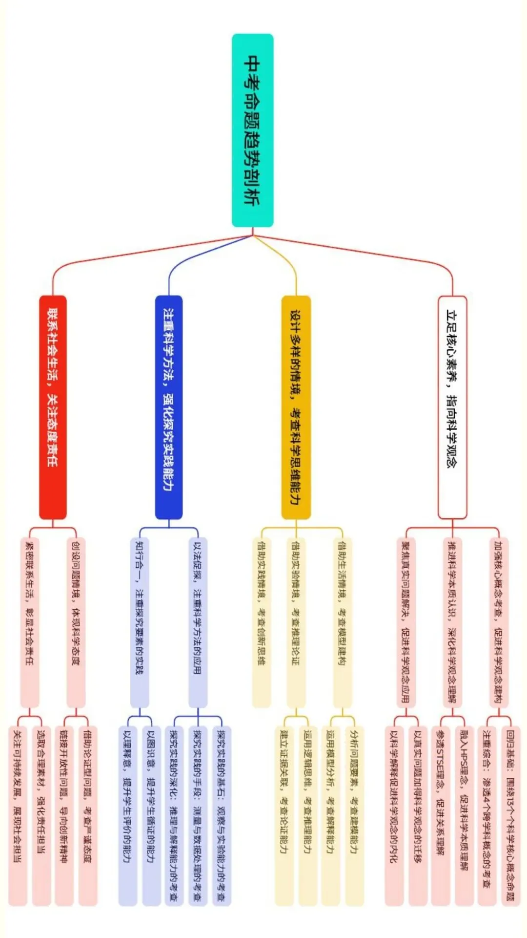 中考命题趋势剖析 第1张