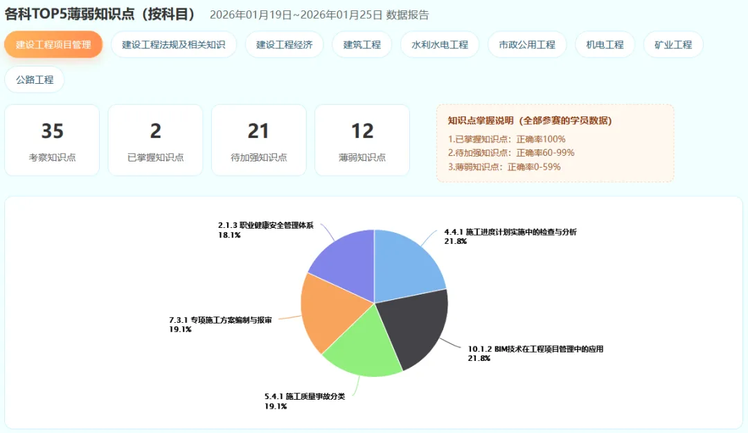 别再无效备考!2026一建“模考大赛”开启,这5大攻略让你少走弯路! 第5张