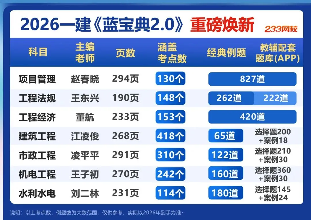 别再无效备考!2026一建“模考大赛”开启,这5大攻略让你少走弯路! 第10张