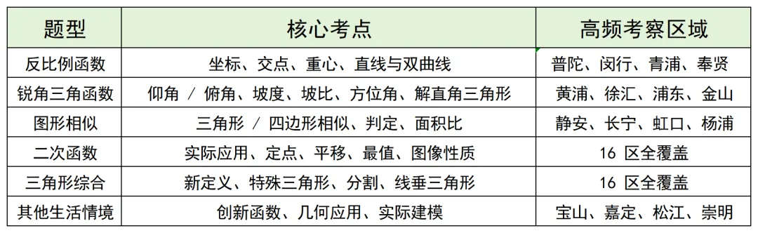 上海中考数学二模冲刺:六大压轴题型精析与备考指南 第1张