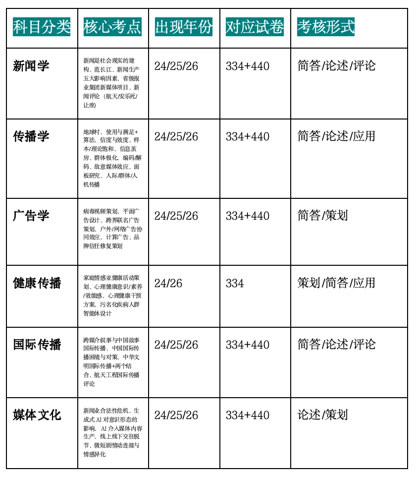 深大新传三年真题深度剖析(24-26年) 第2张 深大新传三年真题深度剖析(24-26年) 第2张