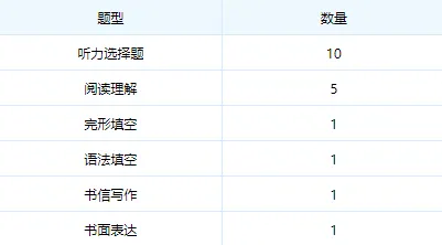 【2026年东北三省三校二模】英语试卷深度分析与高考冲刺阶段名师备考建议 第3张 【2026年东北三省三校二模】英语试卷深度分析与高考冲刺阶段名师备考建议 第3张