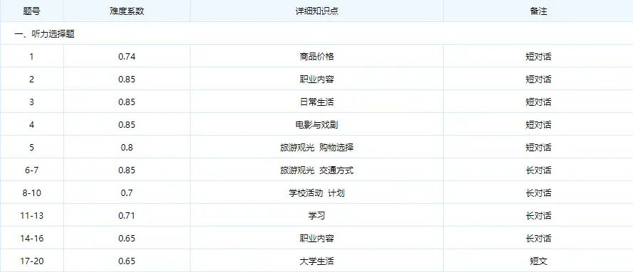 【2026年东北三省三校二模】英语试卷深度分析与高考冲刺阶段名师备考建议 第4张 【2026年东北三省三校二模】英语试卷深度分析与高考冲刺阶段名师备考建议 第4张