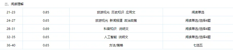 【2026年东北三省三校二模】英语试卷深度分析与高考冲刺阶段名师备考建议 第5张 【2026年东北三省三校二模】英语试卷深度分析与高考冲刺阶段名师备考建议 第5张