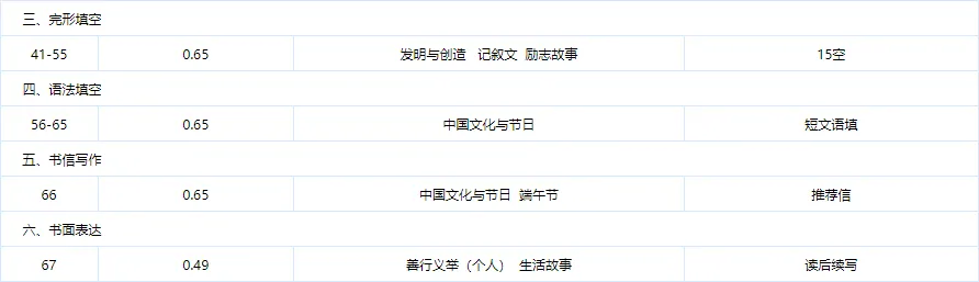 【2026年东北三省三校二模】英语试卷深度分析与高考冲刺阶段名师备考建议 第6张 【2026年东北三省三校二模】英语试卷深度分析与高考冲刺阶段名师备考建议 第6张