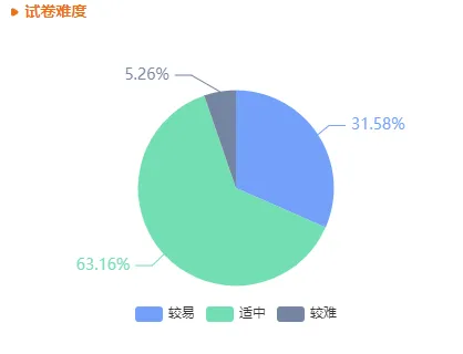 【2026年东北三省三校二模】英语试卷深度分析与高考冲刺阶段名师备考建议 第7张 【2026年东北三省三校二模】英语试卷深度分析与高考冲刺阶段名师备考建议 第7张