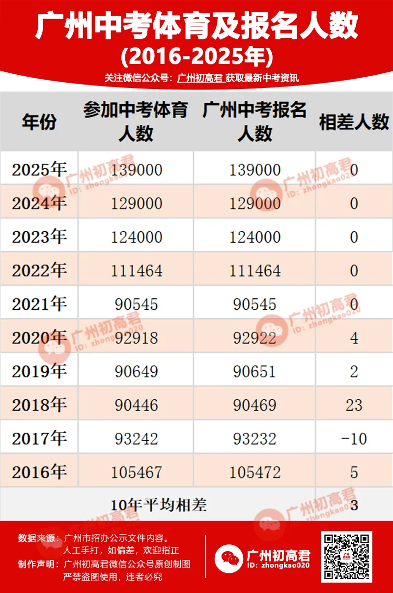大涨!2026年广州中考报名约15.1万人!竞争更激烈了? 第3张