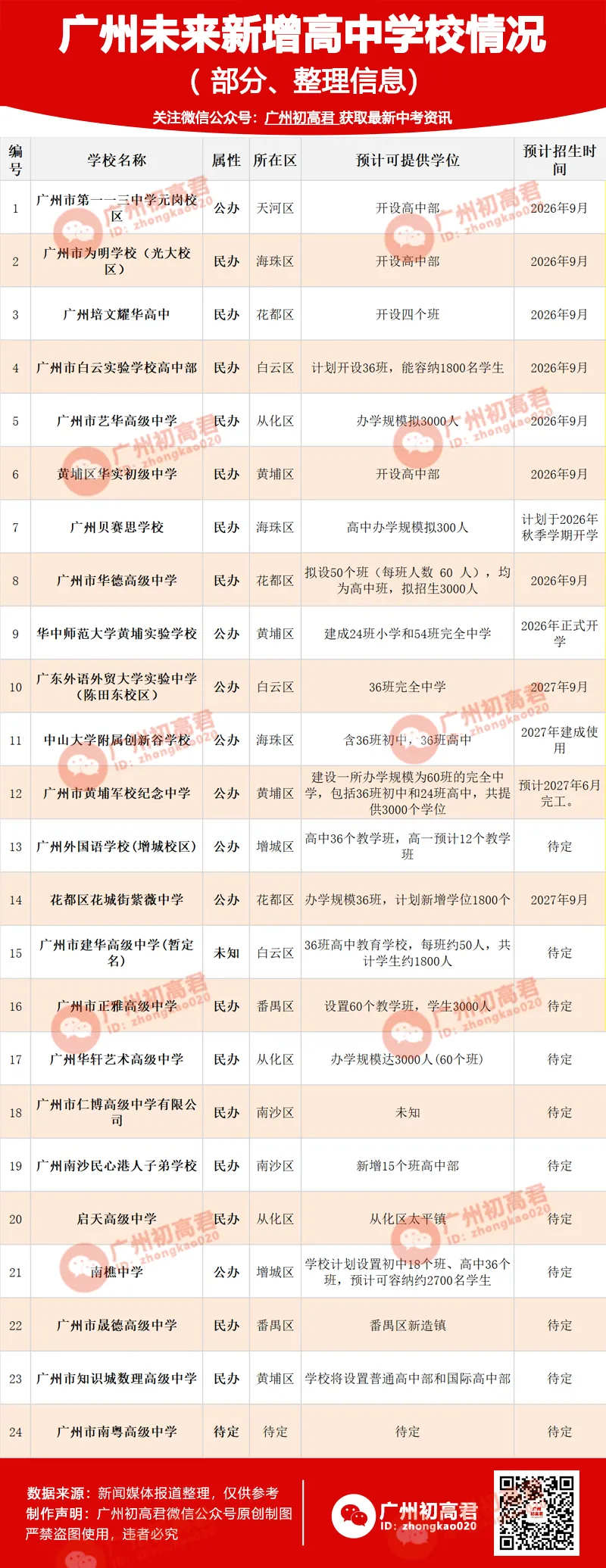 大涨!2026年广州中考报名约15.1万人!竞争更激烈了? 第6张