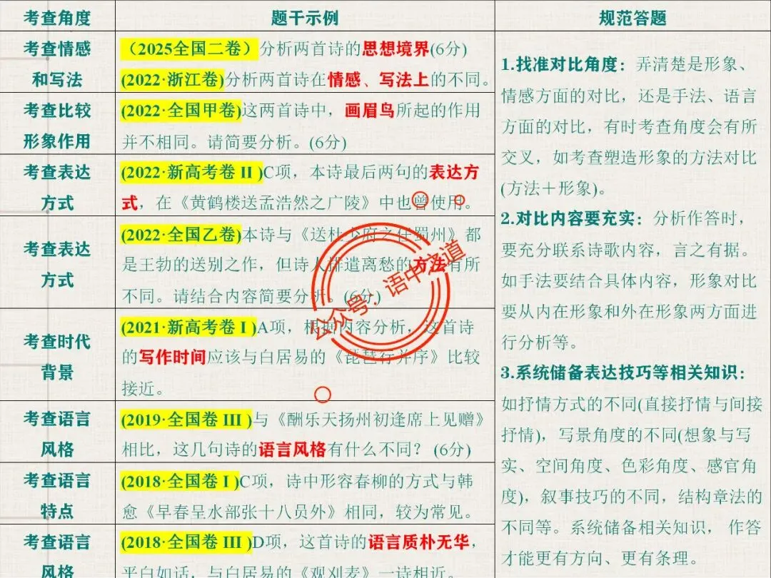 【对标真题】讲透高考热考题型【古诗比较鉴赏】 第20张