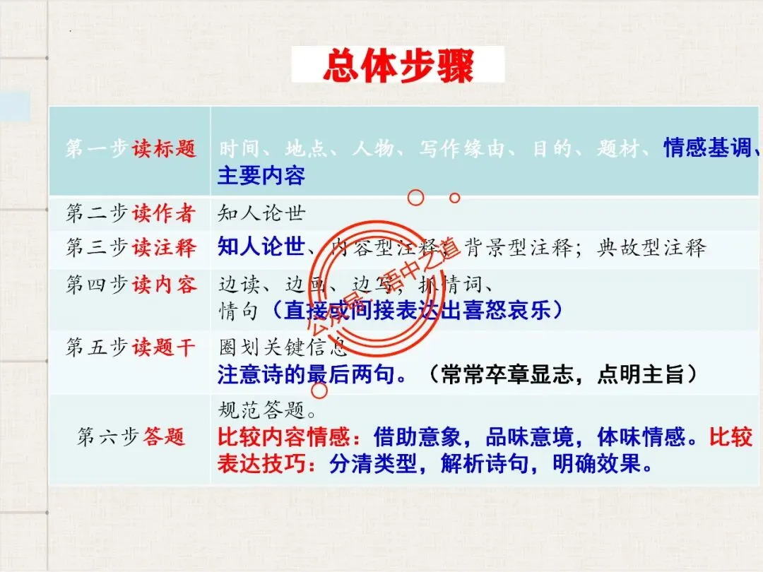 【对标真题】讲透高考热考题型【古诗比较鉴赏】 第22张