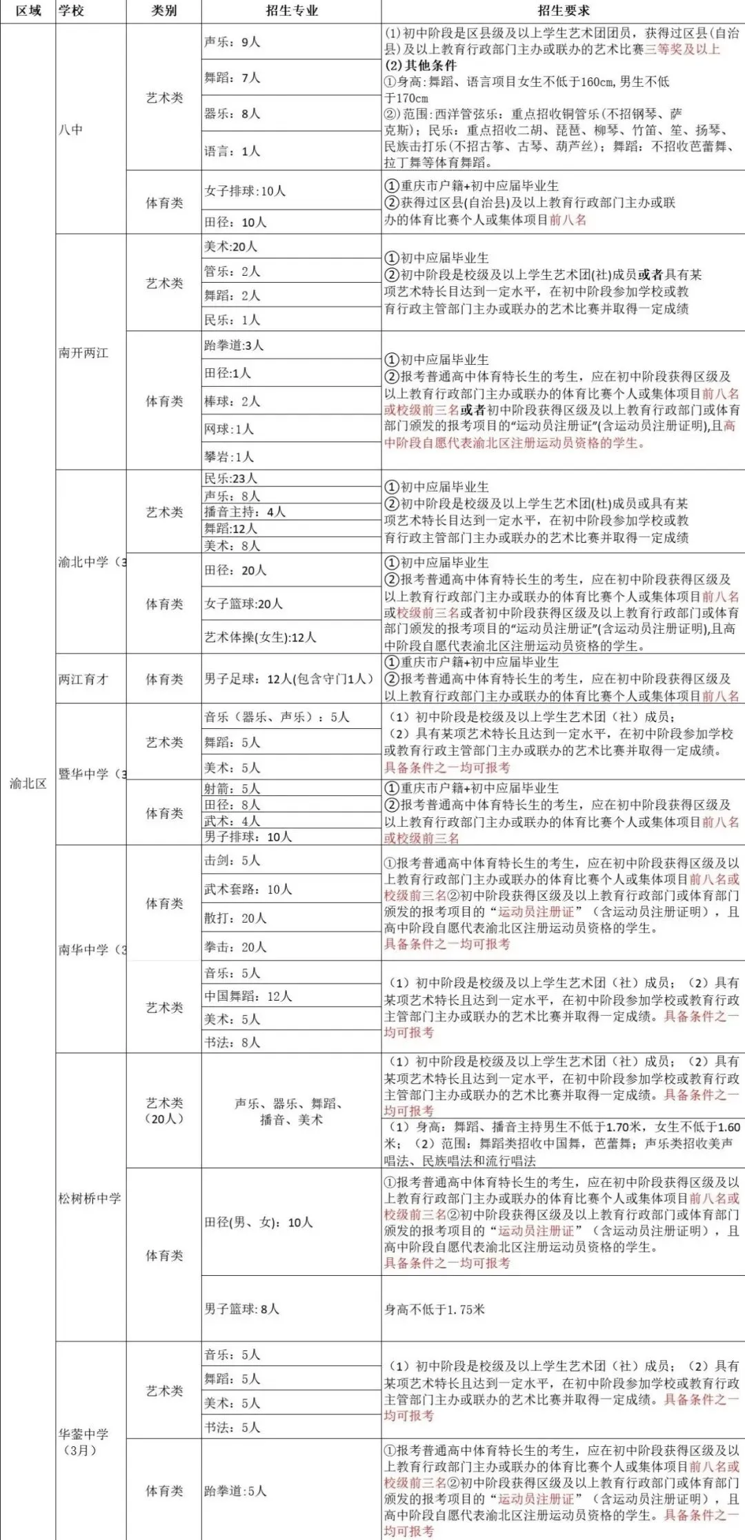 2026重庆中考4月大事件!指标到校、艺体特长、中考体测……一文看懂! 第5张