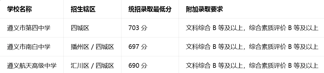 2024-2025 年遵义中考各学校录取分数线 附 2026 年遵义中考分数线分析参考 第1张