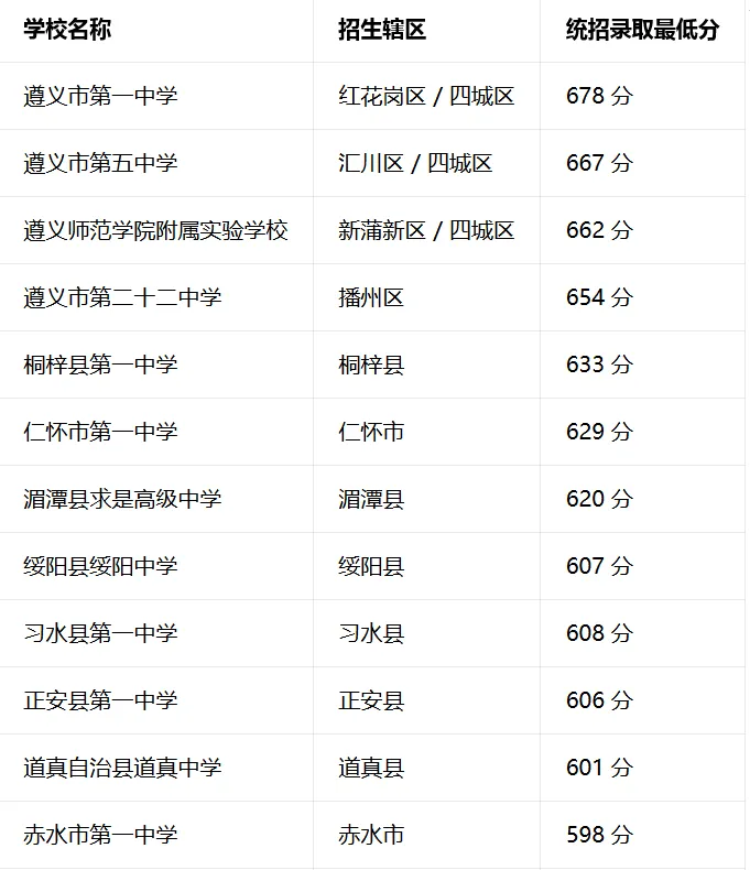 2024-2025 年遵义中考各学校录取分数线 附 2026 年遵义中考分数线分析参考 第2张