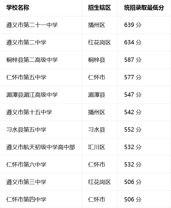 2024-2025 年遵义中考各学校录取分数线 附 2026 年遵义中考分数线分析参考 第3张