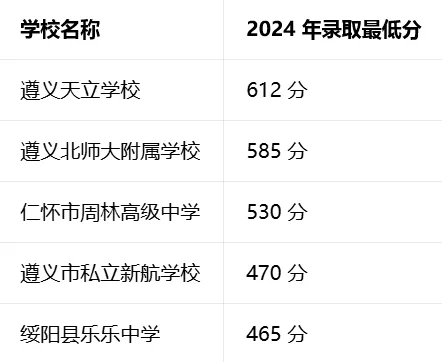 2024-2025 年遵义中考各学校录取分数线 附 2026 年遵义中考分数线分析参考 第4张