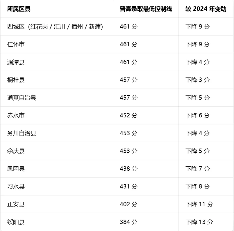 2024-2025 年遵义中考各学校录取分数线 附 2026 年遵义中考分数线分析参考 第5张