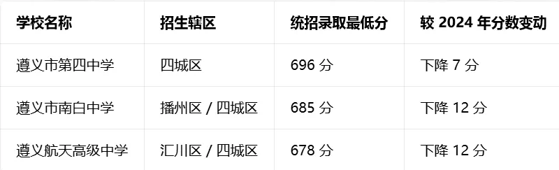 2024-2025 年遵义中考各学校录取分数线 附 2026 年遵义中考分数线分析参考 第6张