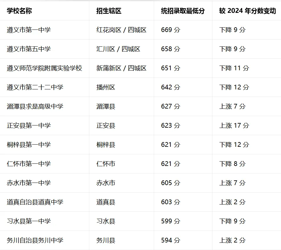 2024-2025 年遵义中考各学校录取分数线 附 2026 年遵义中考分数线分析参考 第7张