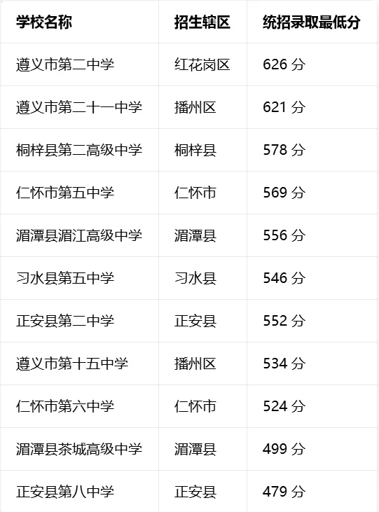 2024-2025 年遵义中考各学校录取分数线 附 2026 年遵义中考分数线分析参考 第8张