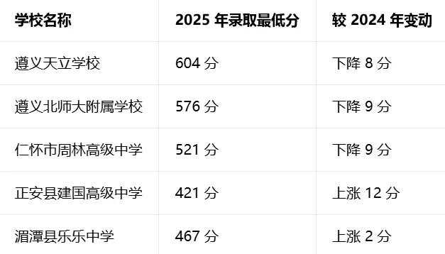 2024-2025 年遵义中考各学校录取分数线 附 2026 年遵义中考分数线分析参考 第9张